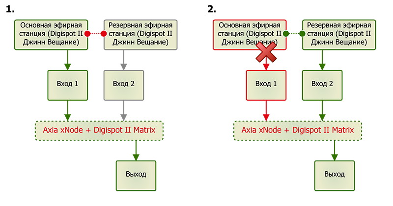 DIGISPOT II Джинн вещание. Резервирование web трансляции. Интернет трансляция с резервированием. Веб-трансляция примеры использования.