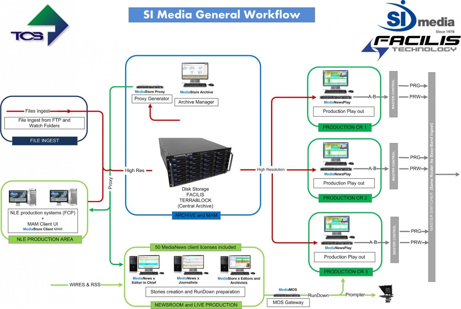 Client media. Си-Медиа. Дженерал Медиа групп. Facilis Technology.