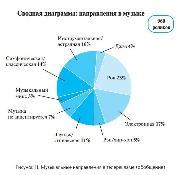 Музыкальная диаграмма. Статистика музыкальных жанров.