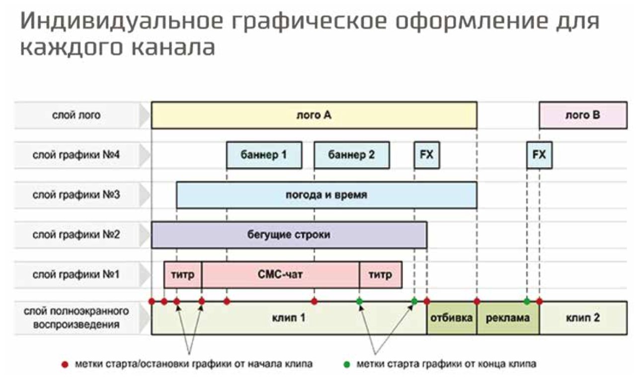 Расписание баннеров. Графическое оформление телеканалов. График со слоями. Графическое оформление текста. Система графического оформления эфира.