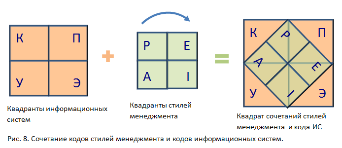 Комбинации квадратов. Метод квадрантов. Квандрант стилей управления. Квадрант или квадрат. Квадрат в системе управления.