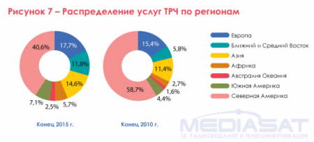 Распределение услуги