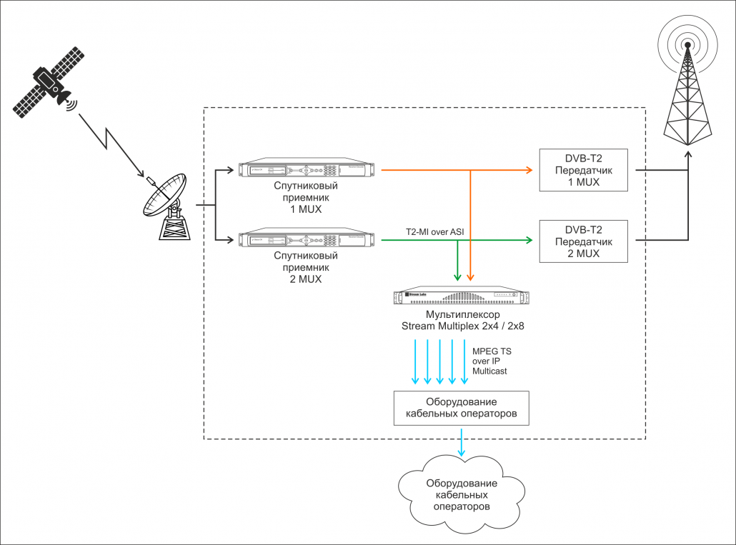 Карта передатчиков dvb t2