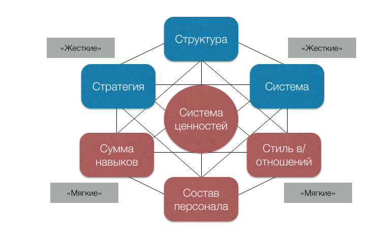 Структура 7-S McKinsey7S