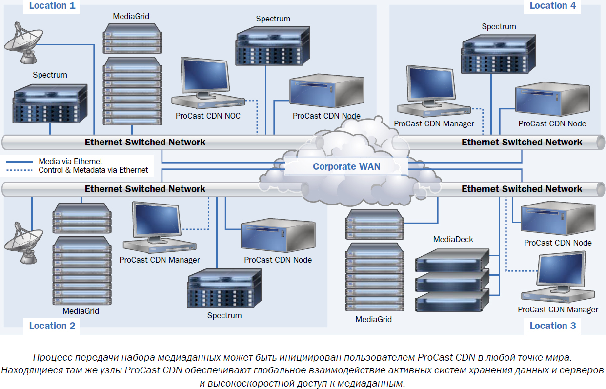 Data cdn. Распределенные системы хранения данных. Content delivery Network схема. Системы хранения медиаданных. Медиаконтейнеры виды.