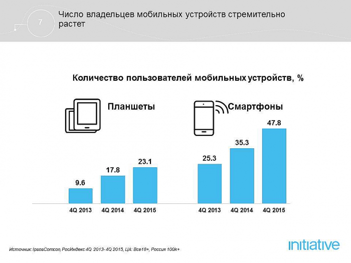 Пользователи мобильной связи. Количество пользователей мобильных устройств. Графики на мобильных устройствах. Традиционные и цифровые Медиа. Количество программ пользователей для мобильных устройств.