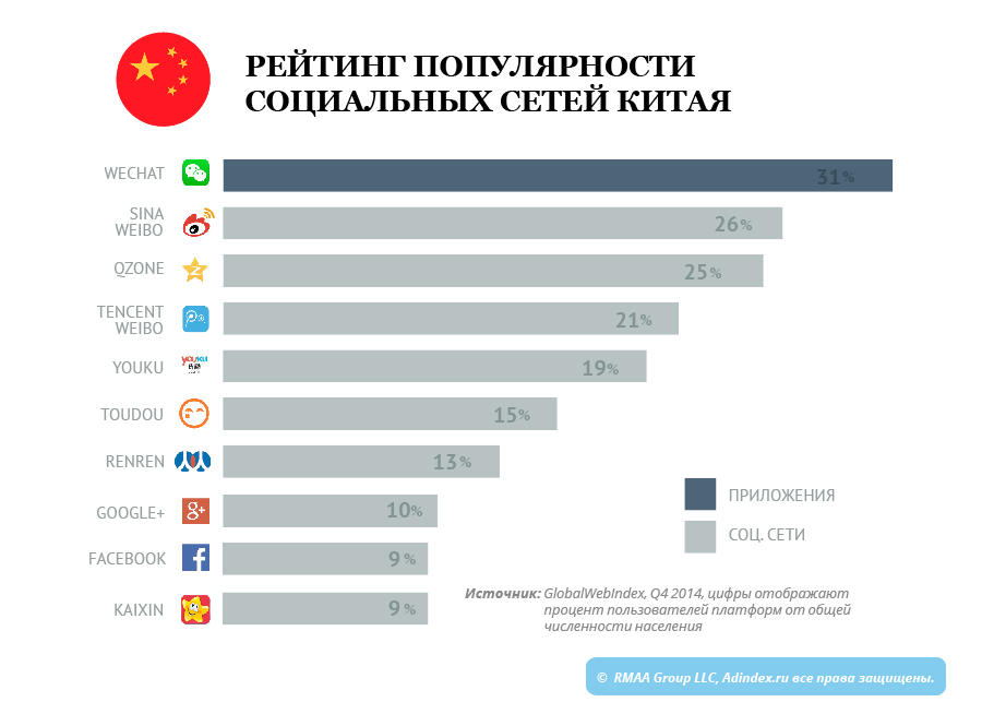Рейтинг социальных стран. Популярные социальные сети. Популярные соцсети. Социальные сети Китая. Социальные сети таблица.