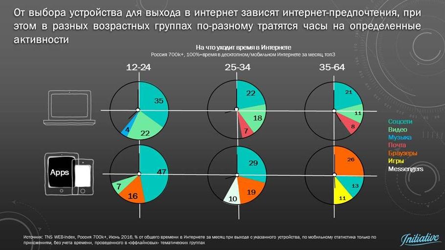 Собрать статистику времени. Статистика устройств для выхода в интернет. Медиапотребление в России. Медиапотребление инфографика. Инфографика возрастные группы.