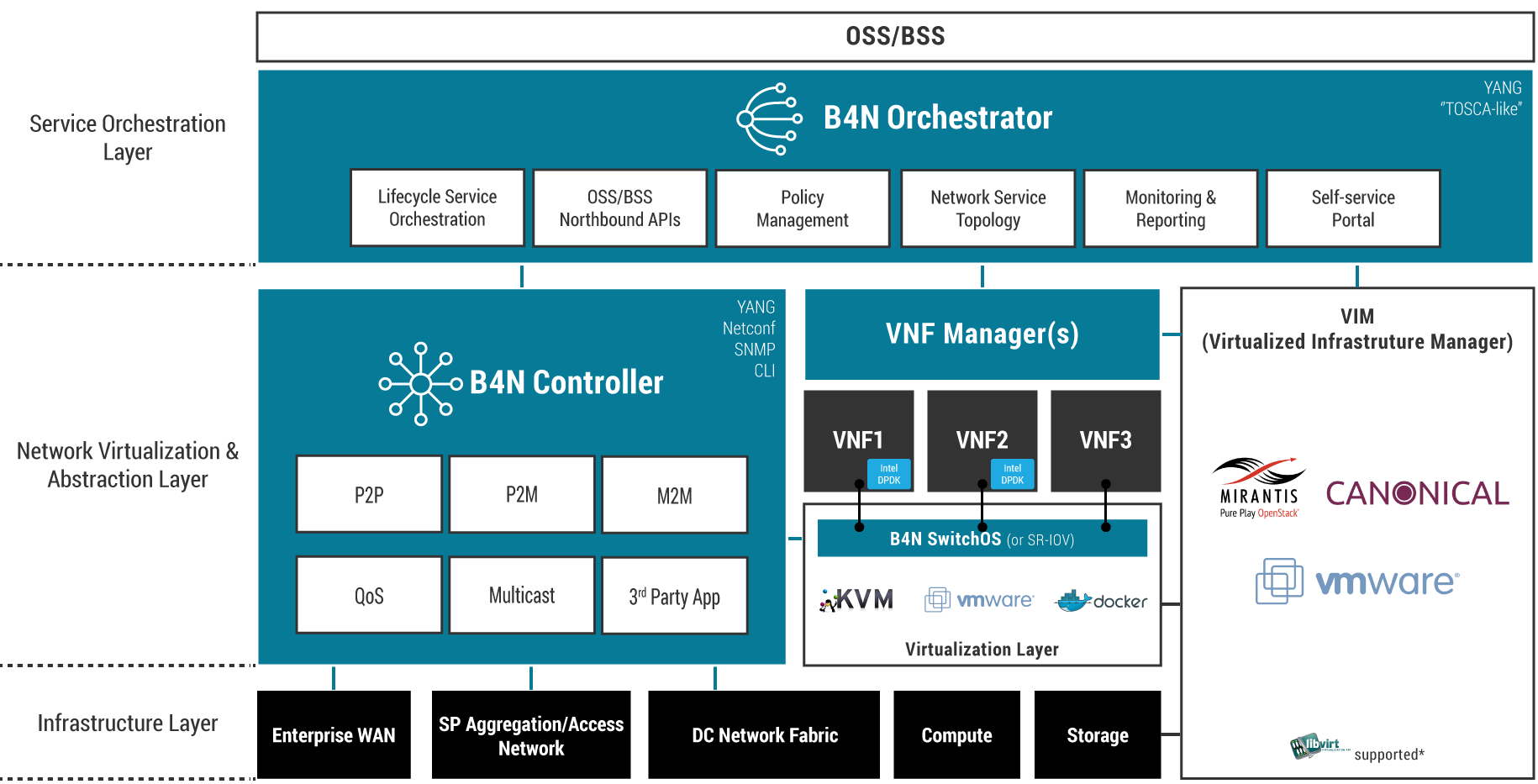 Fabric networking api. Oss BSS. Архитектура oss/BSS систем. Виртуализации сетевых функций NFV. Дизайн интерфейсов VNF.