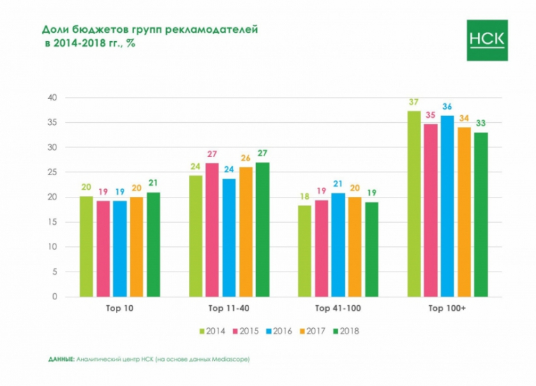 Рынок диагностических тестов. Сколько долей в квартире. Таблица перевода часы в доли. Вычислите массовую долю кислорода в оксиде серы. Количество субъектов мб на 1000 человек.
